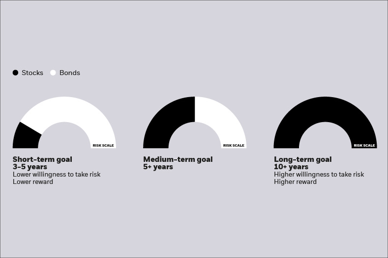 Goal based risk profiles