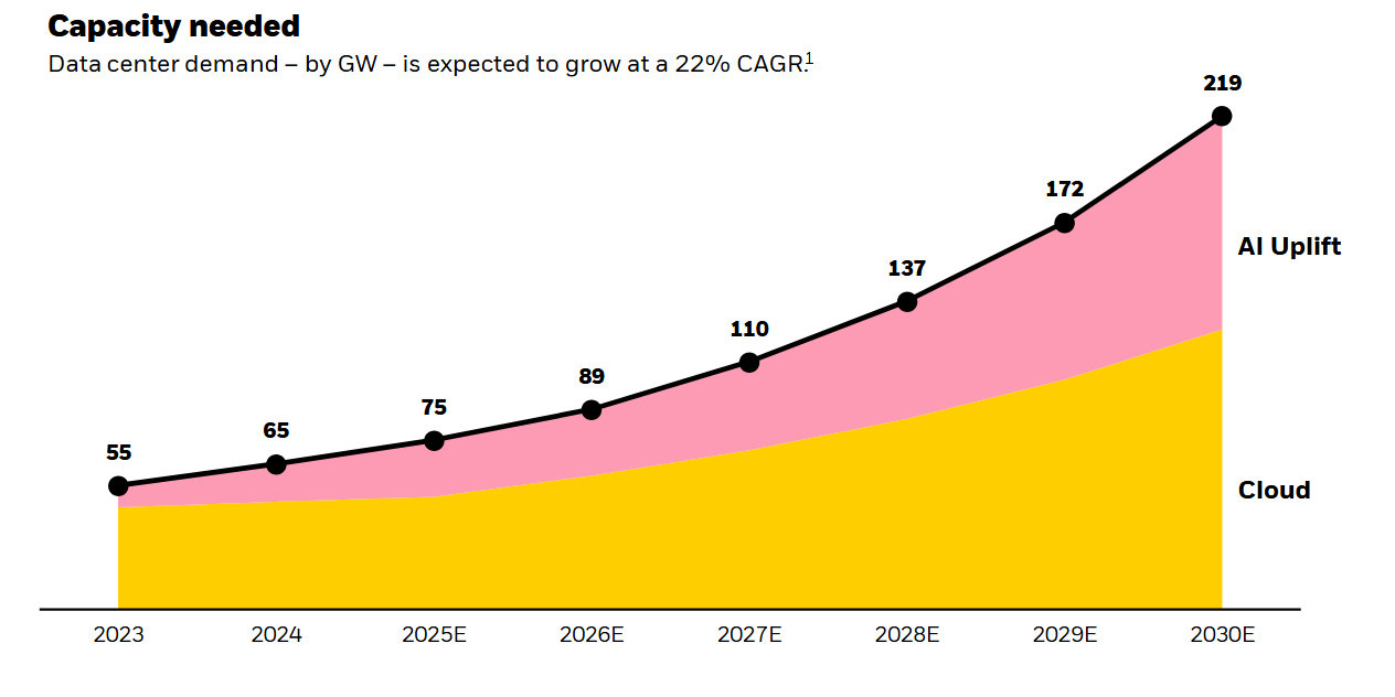 Chart showing that data center demand by GW is expected to grow at 22% CAGR