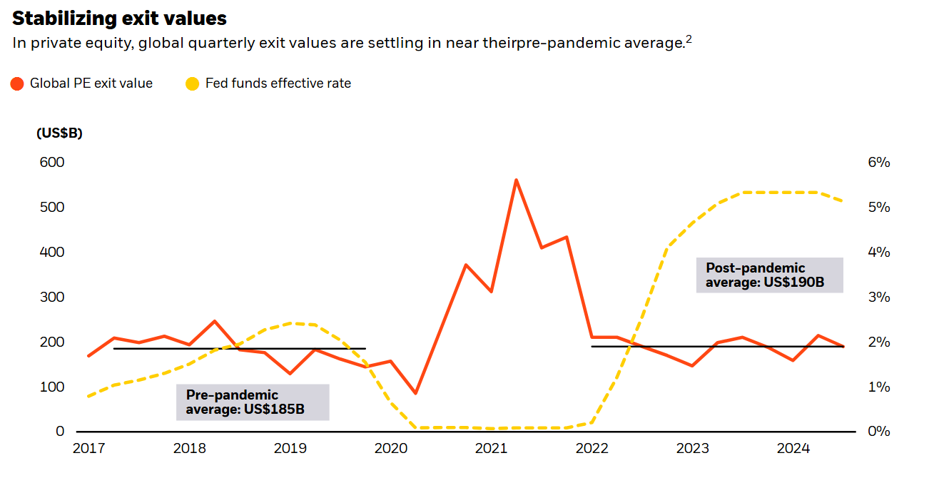 Chart showing that in private equity, global quarterly exit values are settling in near their pre-pandemic average