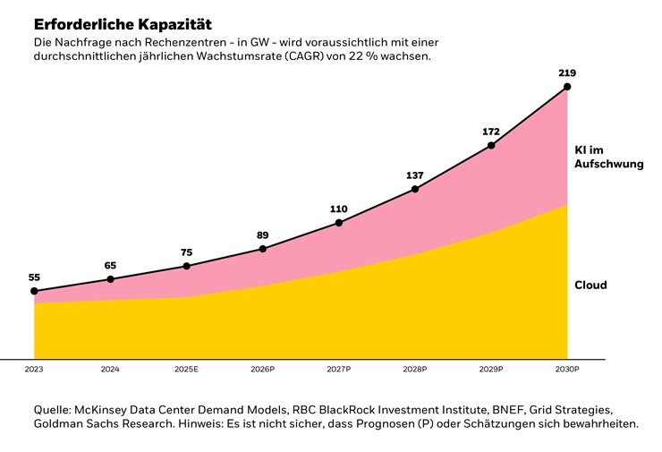Grafik mit Kapazitätskurve für Rechnzentren