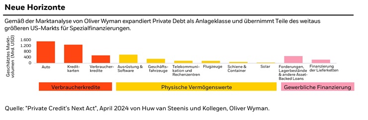 Grafik für Private-Debt-Entwicklung