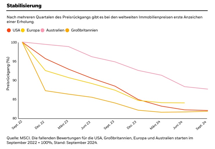 Grafik zur Immobilienpreisentwicklung