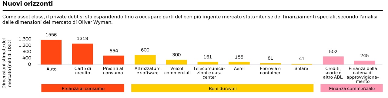 Grafico che mostra come il debito privato si stia espandendo per coprire parti del molto più grande mercato di finanziamenti specializzati negli Stati Uniti, secondo la stima di mercato di Oliver Wyman.