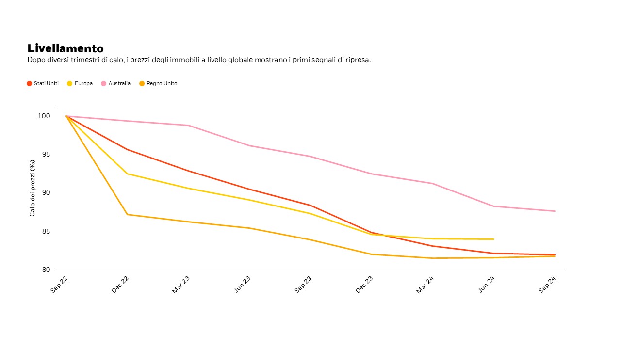Grafico che mostra che, dopo diversi trimestri di cali dei prezzi, i prezzi degli immobili a livello globale mostrano segni iniziali di ripresa.
