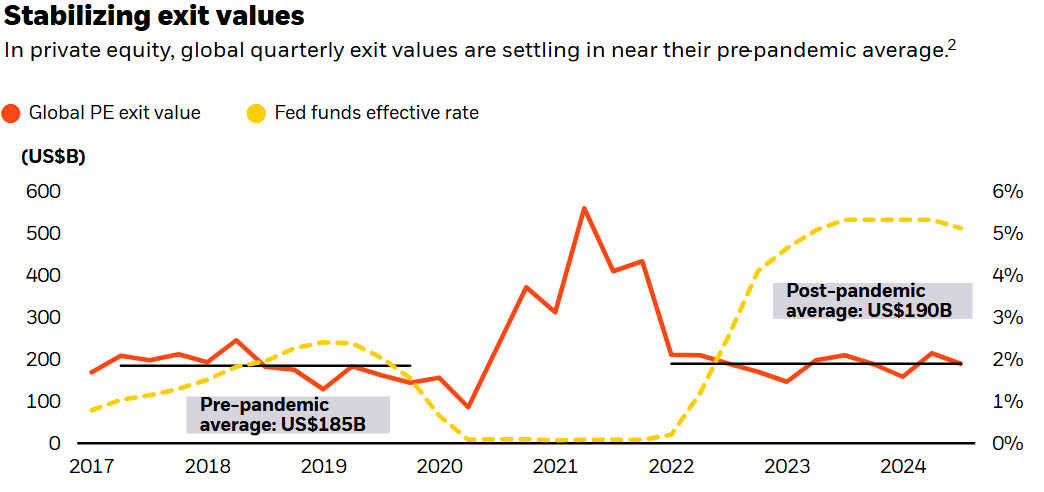 Chart showing that in private equity, global quarterly exit values are settling in near their pre-pandemic average