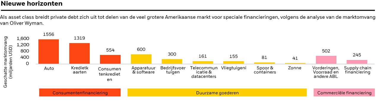 Een grafiek die toont dat private schuld zich uitbreiden en delen opneemt van de veel grotere US Specialty financieringsmarkt , gebaseerd op Oliver Wyman's marktomvang