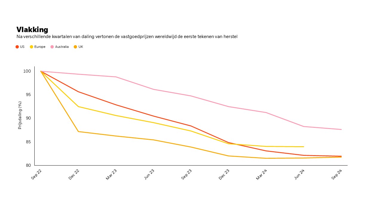 Een grafiek die toont dat de mondiale vastgoedprijzen, na verschilldende kwartalen van prijsdalingen, de eerste tekenen van herstel vertonen.