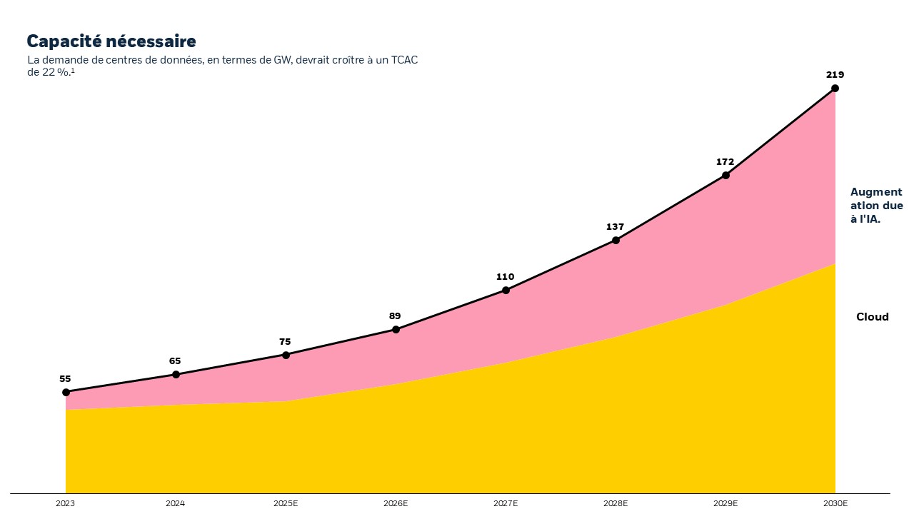 Graphique montrant que la demande de centres de données, en termes de GW, devrait croître à un TCAC de 22%.