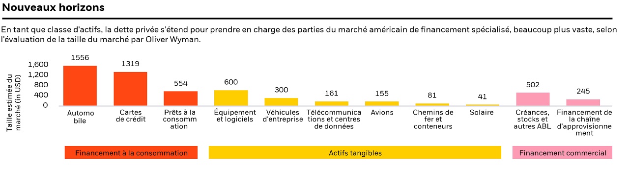 Graphique montrant que, en tant que classe d’actifs, la dette privée s’étend pour prendre en charge des parties du marché américain de financement spécialisé, beaucoup plus vaste, selon l’évaluation de la taille du marché par Oliver Wyman.