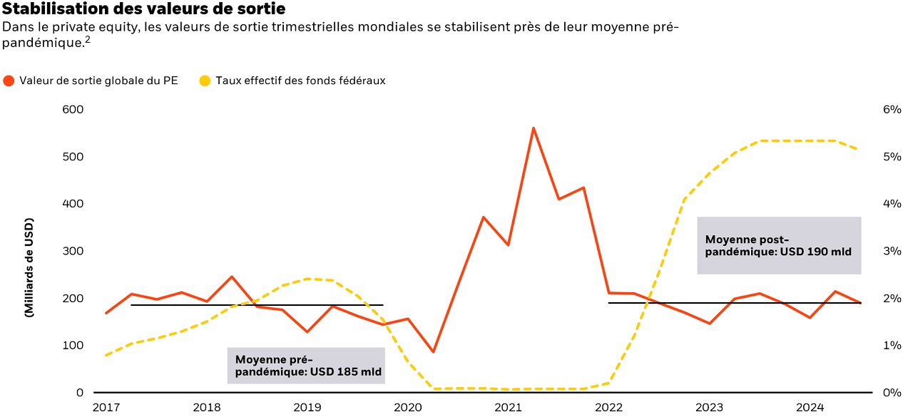 Graphique montrant que, dans le private equity, les valeurs de sortie trimestrielles mondiales se stabilisent près de leur moyenne pré-pandémique.