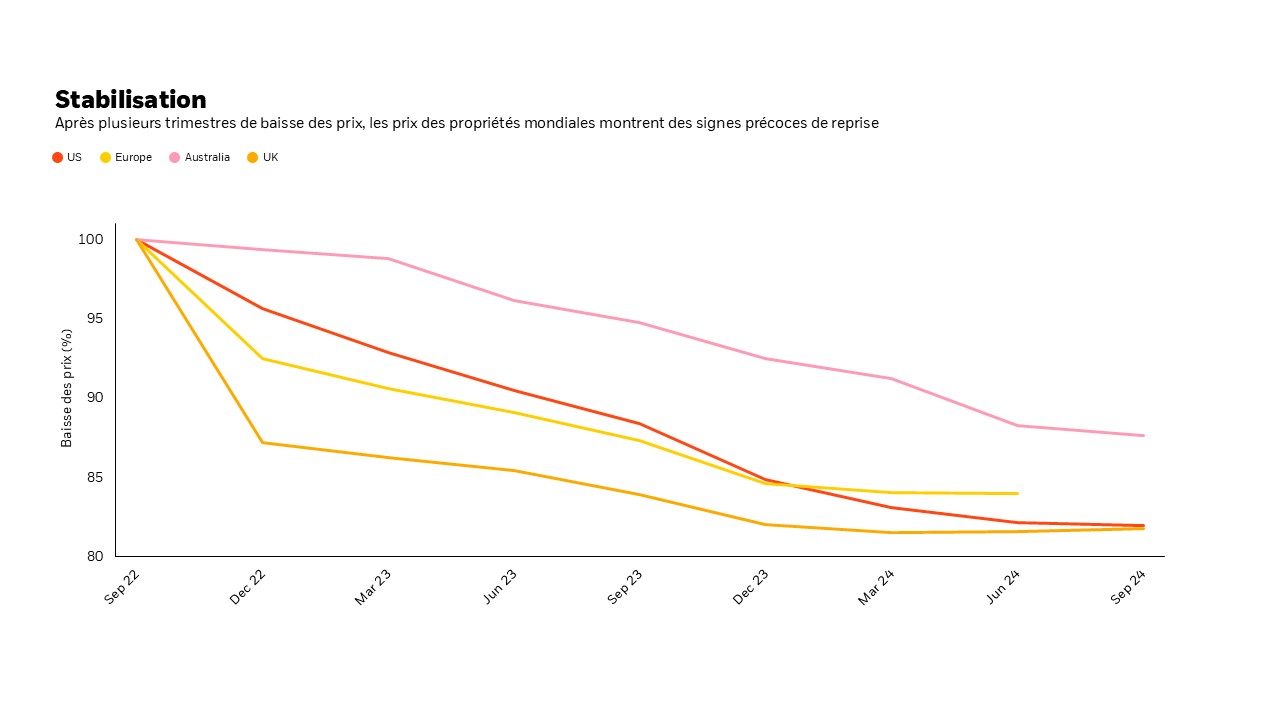 Graphique montrant qu’après plusieurs trimestres de baisse des prix, les prix des propriétés mondiales montrent des signes précoces de reprise.