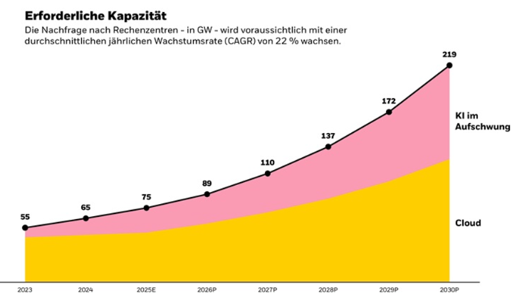 Grafik mit Kapazitätskurve für Rechnzentren