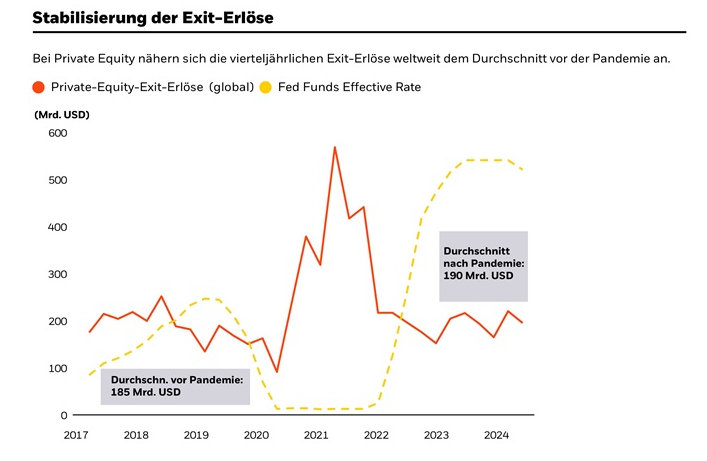 Grafik zu Private Equity Exit-Erlösen