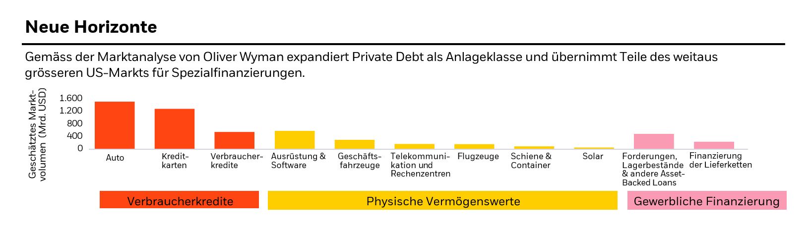 Grafik für Private-Debt-Entwicklung
