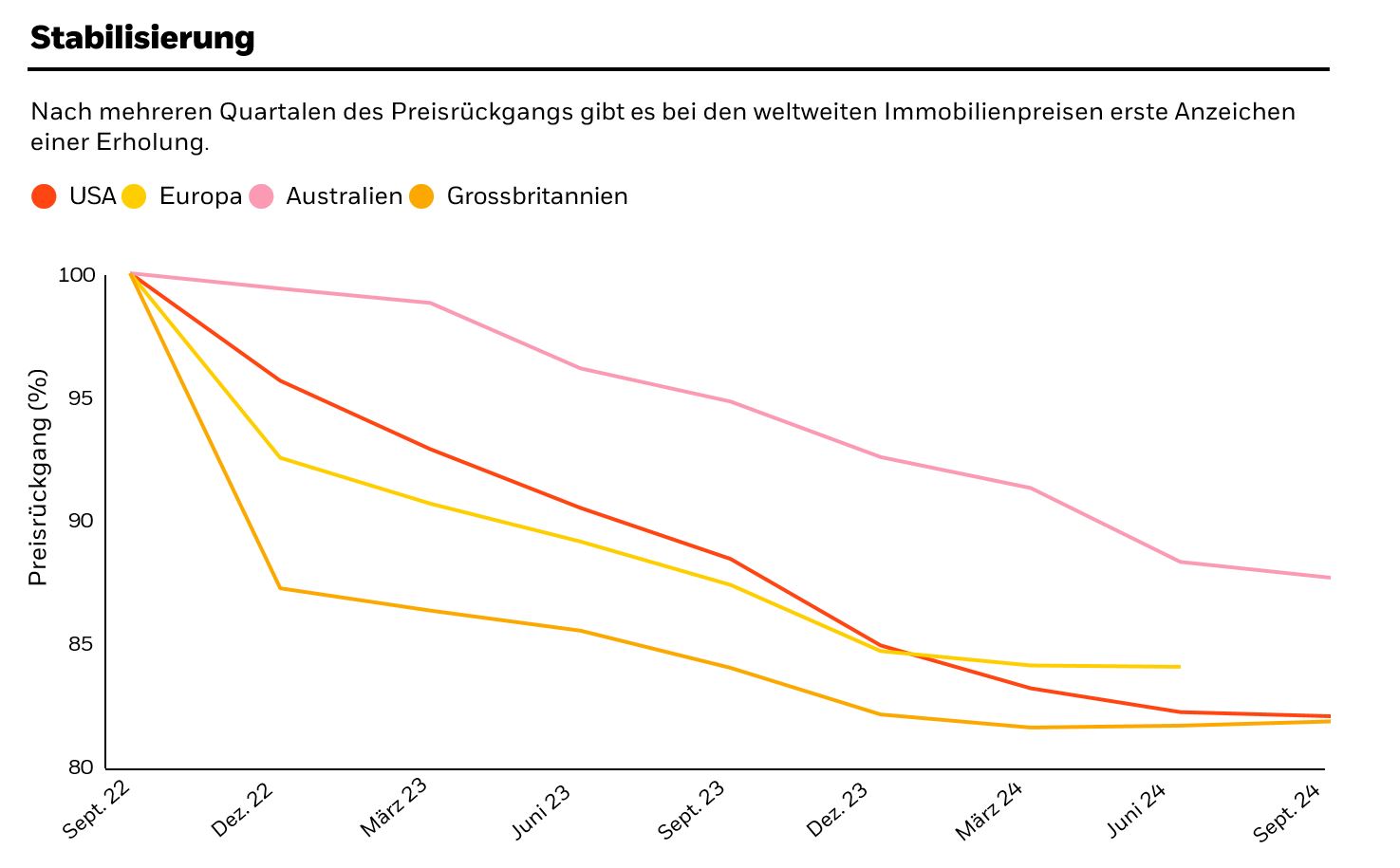 Grafik zur Immobilienpreisentwicklung