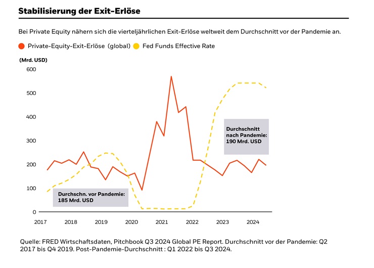 Grafik zu Private Equity Exit-Erlösen