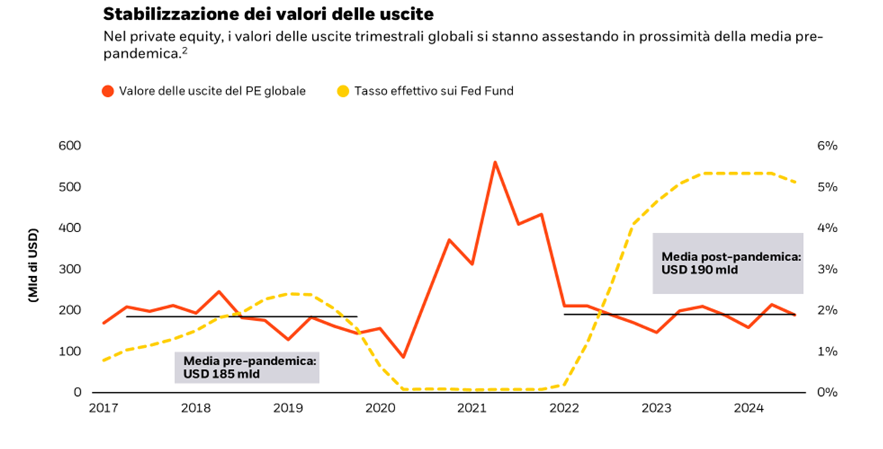 Grafico che mostra che, nel private equity, i valori globali trimestrali delle exit si stanno stabilizzando vicino alla media pre-pandemia.