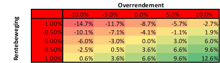 Tabel 2 Impact van marktbewegingen op de rentegevoeligheid