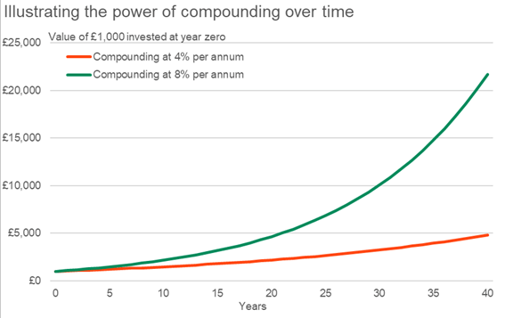 graph illustrating the power of compounding over time