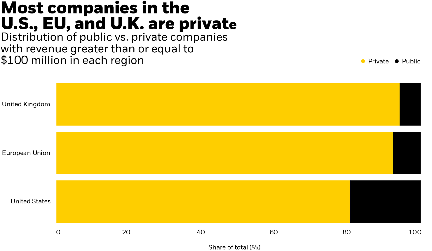 Gráfico: La mayoría de las empresas de EE. UU., la UE y el Reino Unido son privadas
