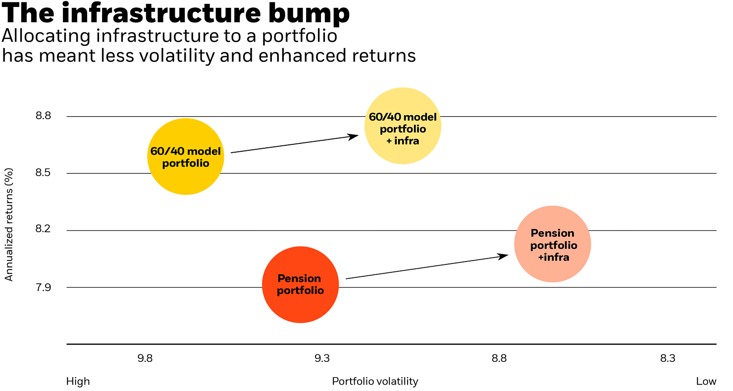 Gráfico: El auge de las infraestructuras. La asignación de infraestructuras a una cartera ha supuesto una menor volatilidad y una mejora de la rentabilidad