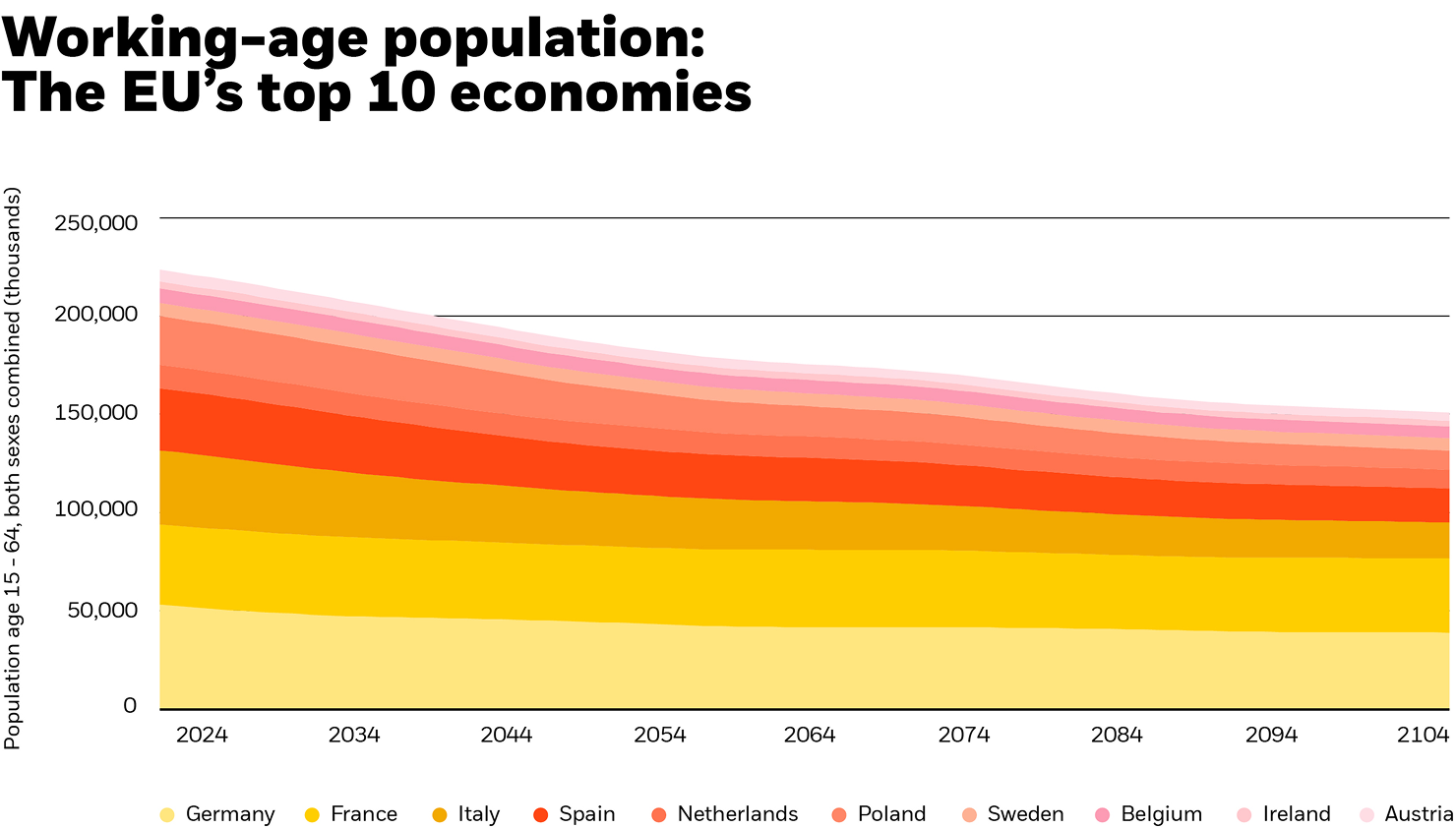 Gráfico: Población en edad de trabajar en las 10 principales economías de la UE