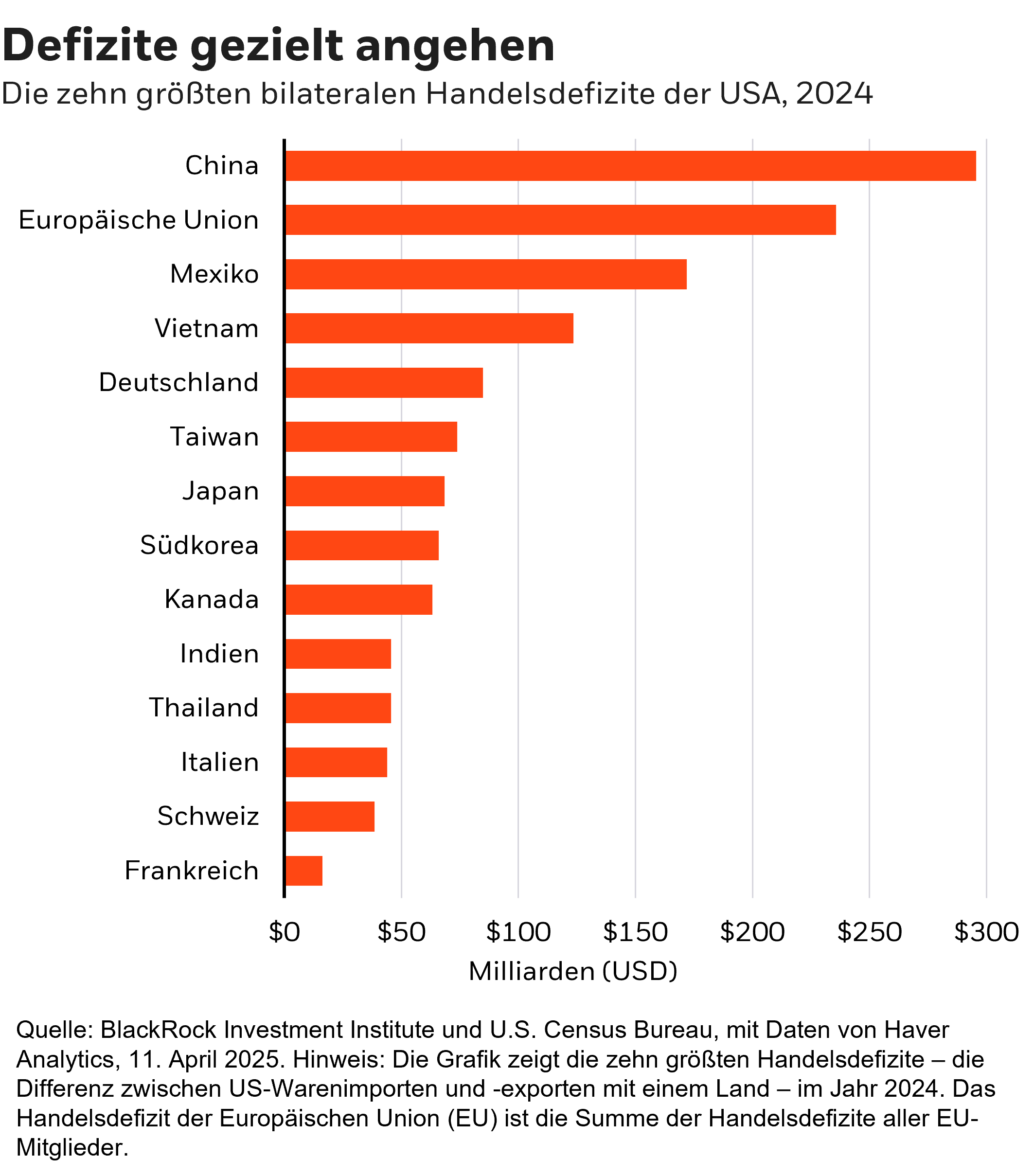 Grafik: Zehn größte bilaterale Handelsdefizite der USA