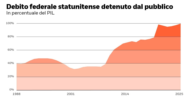 Grafico: Debito federale statunitense detenuto dal pubblico