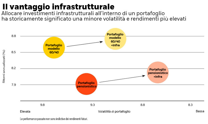 Grafico: Il vantaggio delle infrastrutture. Allocare infrastrutture in portafoglio ha significato minore volatilità e rendimenti migliorati