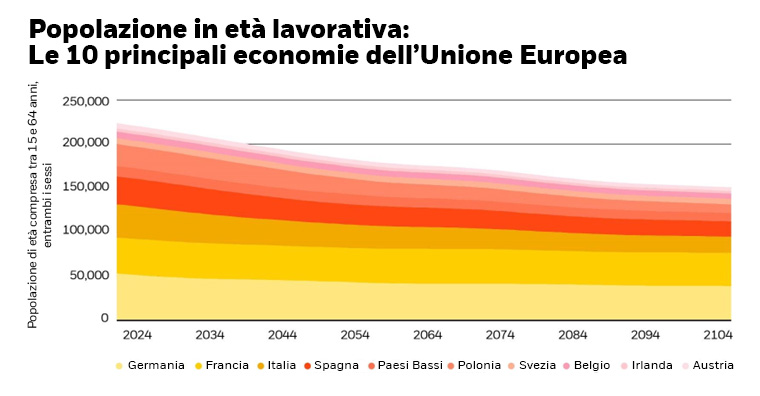 Grafico: Popolazione in età lavorativa nelle prime 10 economie dell’UE