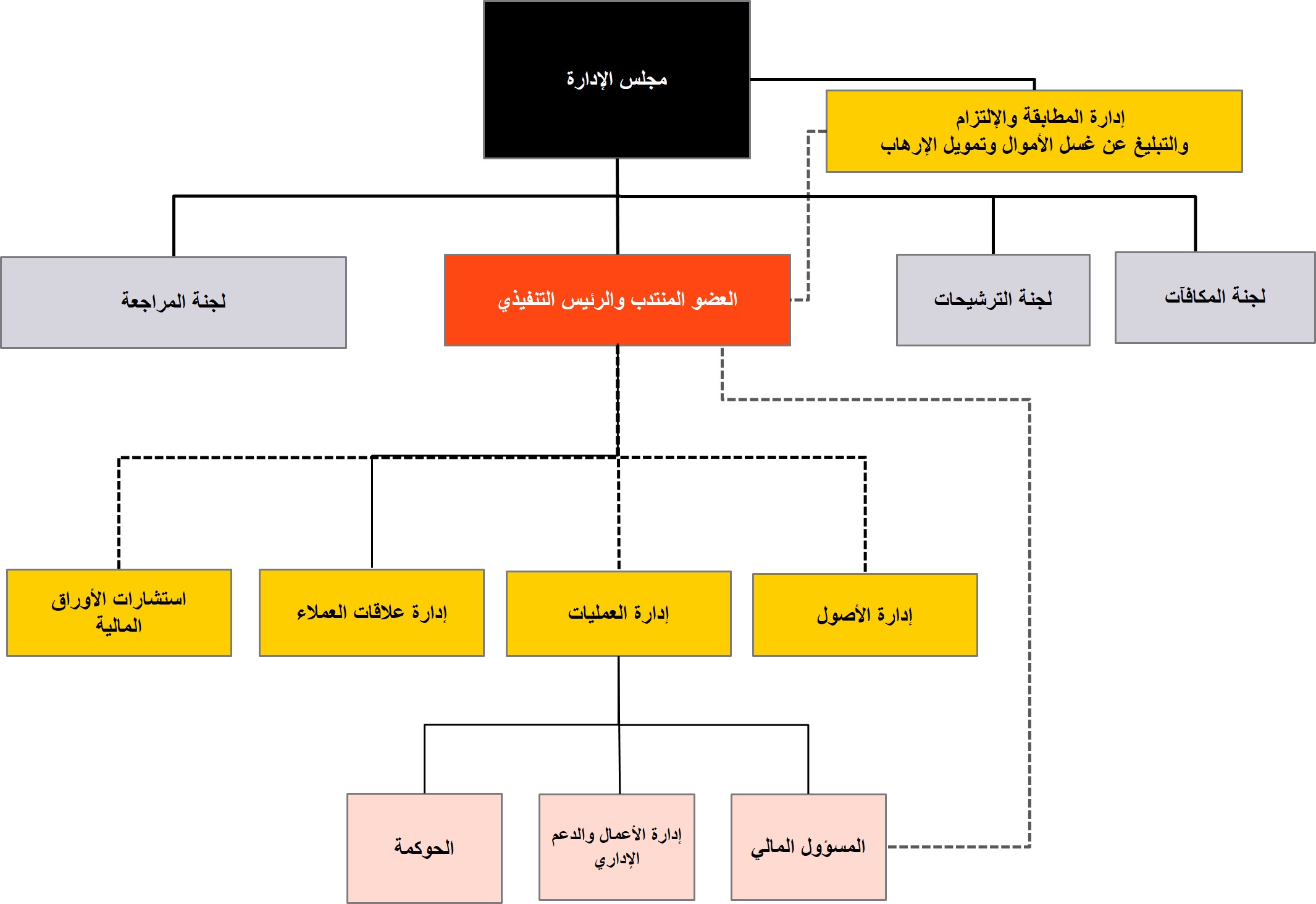 شركة بلاك روك العربية السعودية – الإدارة التنفيذية