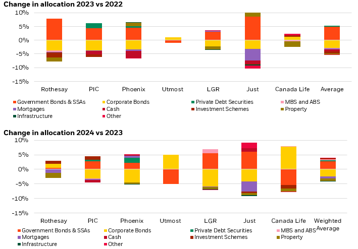 Change in allocation 2023 vs 2024 and Change in allocation 2024 vs 2023