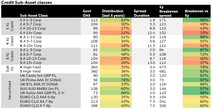 Credit Sub-Asset classes