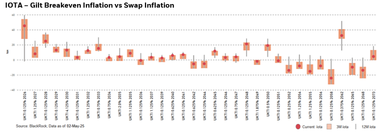 IOTA – Gilt Breakeven Inflation vs Swap Inflation
