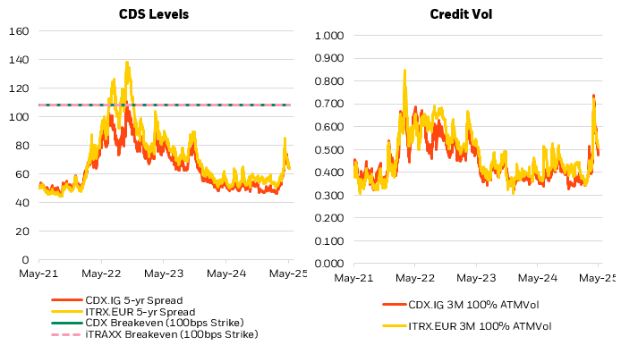 CDS levels and credit volume