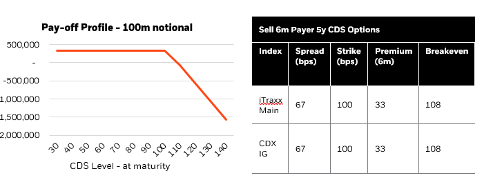 Pay-off Profile - 100m notional