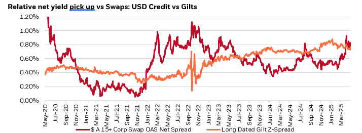Relative net yield pick up vs Swaps: USD Credit vs Gilts