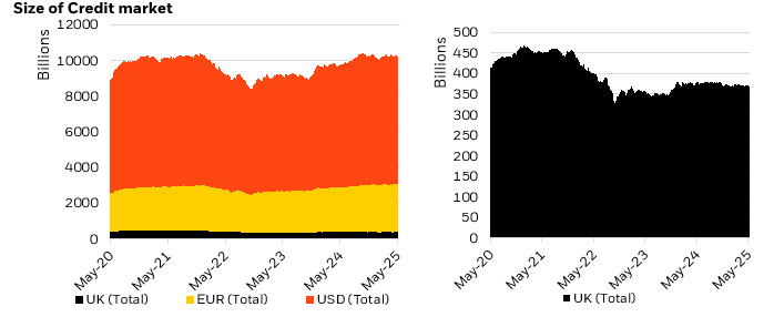 Size of credit market