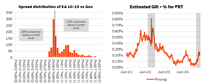 Spread distribution of £A 10-15 vs Gov