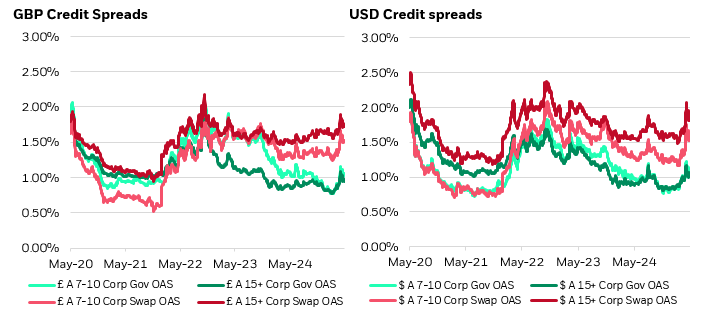 GBP credit spreads and USD credit spreads