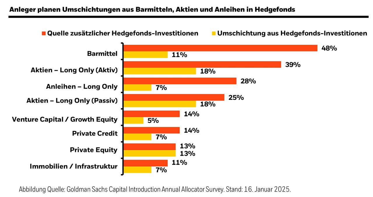Grafik, die Umschichtungen der Anleger in Hedgefonds zeigt.
