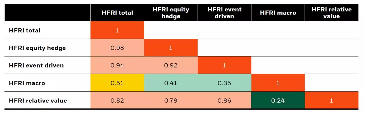 Correlations across HFRI components 2000-2024