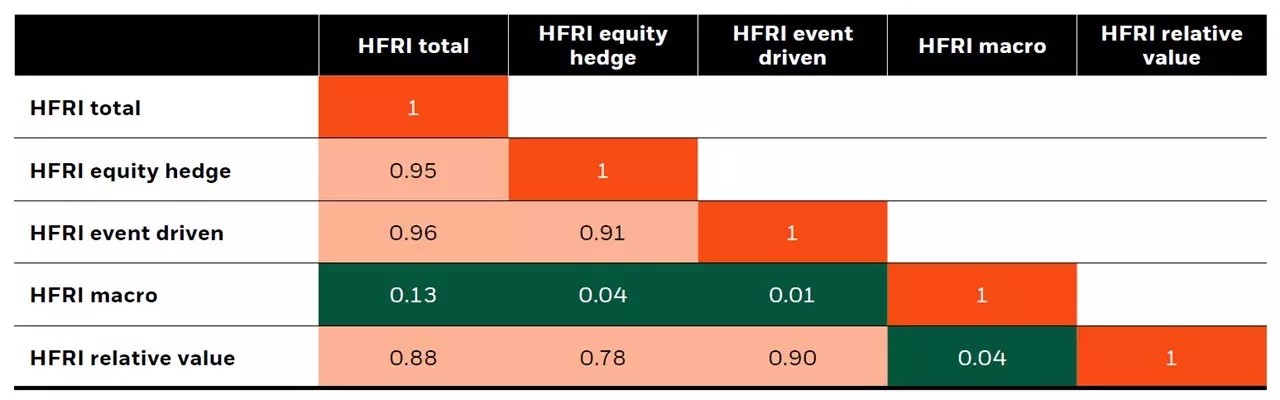 Drawdown correlations across HFRI components 2000-2024
