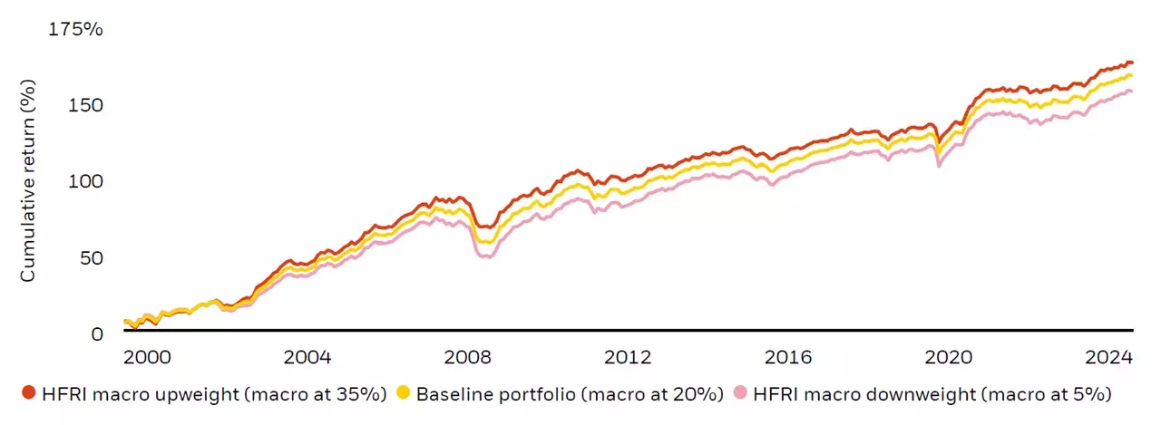 Hedge fund portfolio cumulative returns