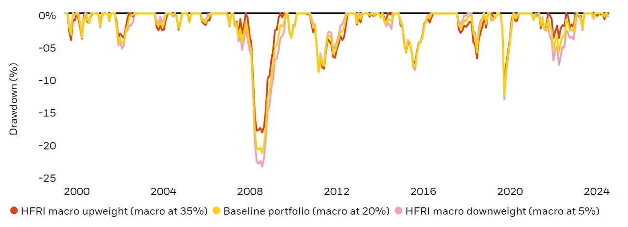 Maximum drawdown of total performance