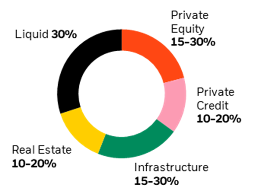 Donut chart illustrating investment allocation percentages across five categories: Liquid (30%), Private Equity (15–30%), Private Credit (10–20%), Infrastructure (15–30%), and Real Estate (10–20%).