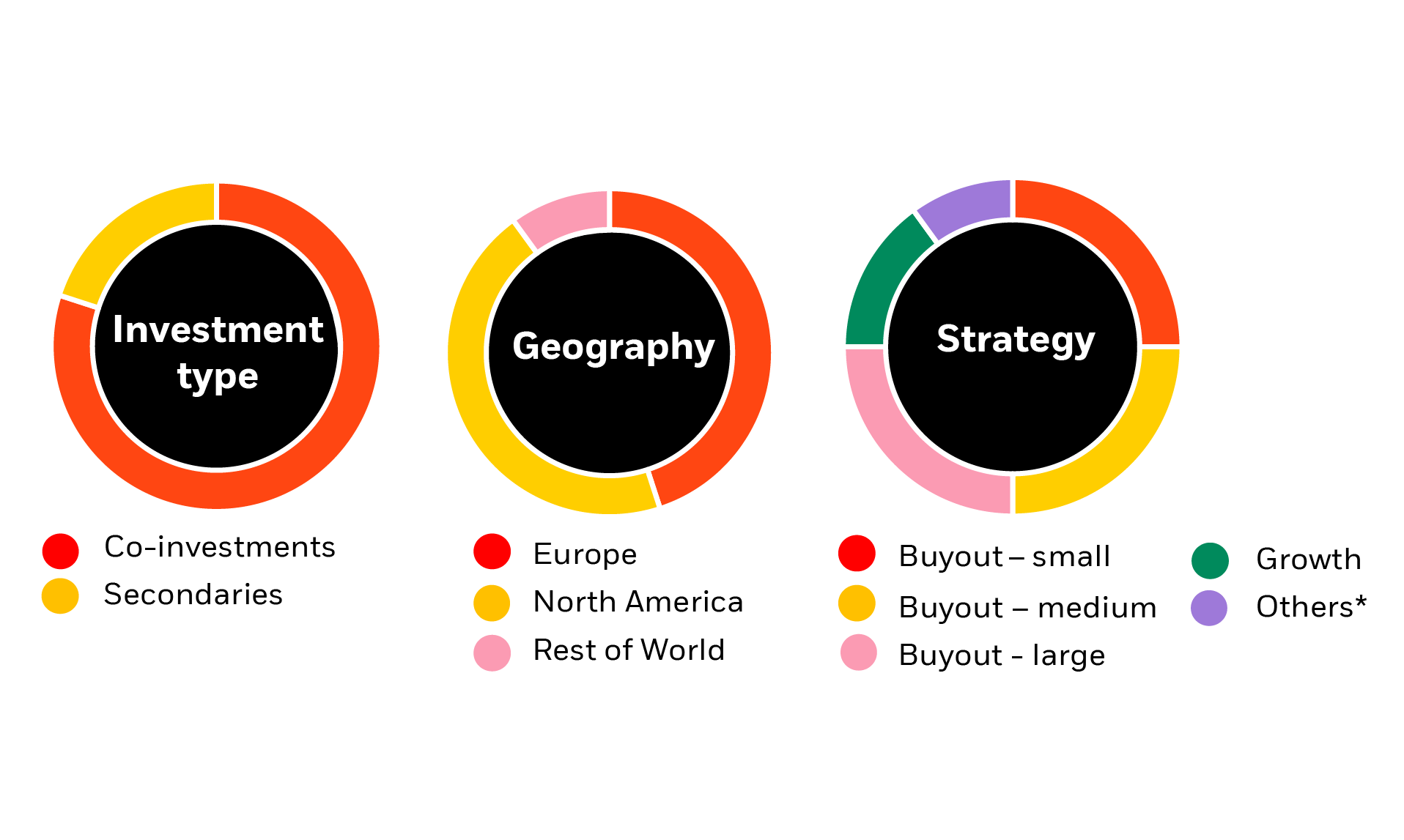 Grafik einer Private-Equity-Strategie