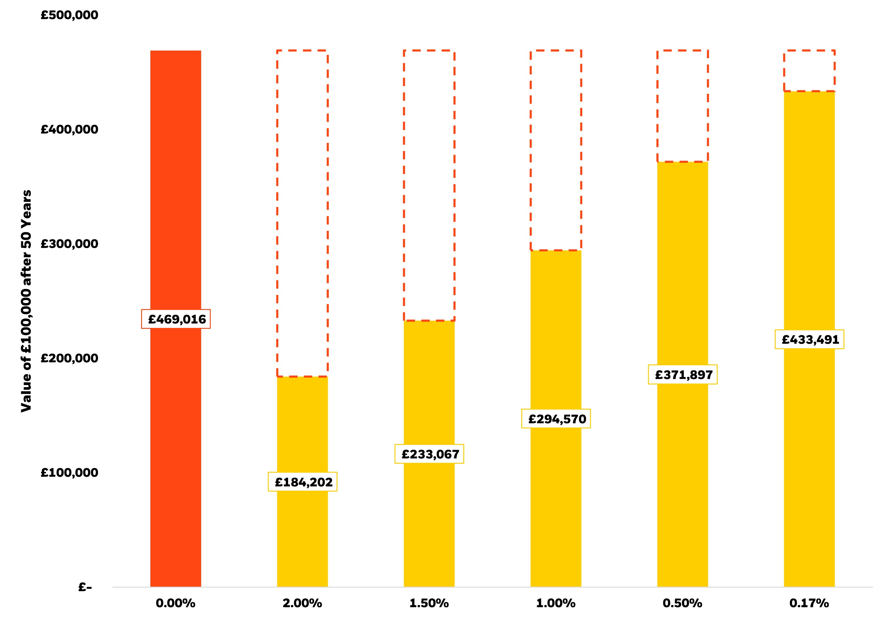 Graph showing how fees can reduce investment growth over time.