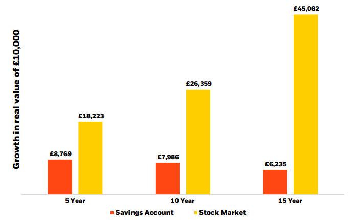 Power of investing graph
