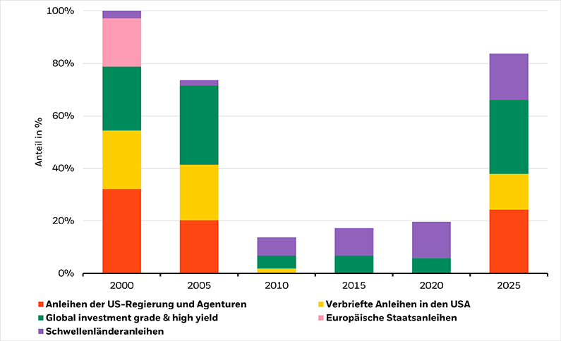 Grafik: Entwicklung globaler festverzinslicher Vermögenswerte